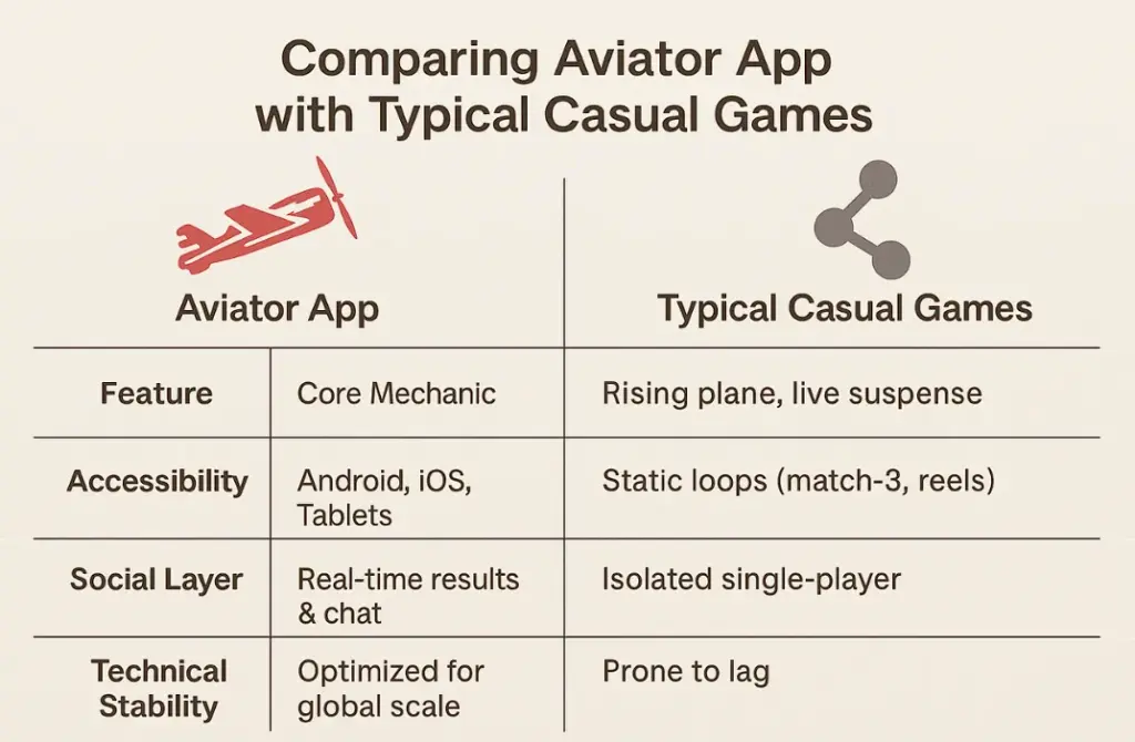 Infographic table comparing Aviator game app with typical casual games, showing differences in core mechanic, accessibility, social layer, and technical stability.