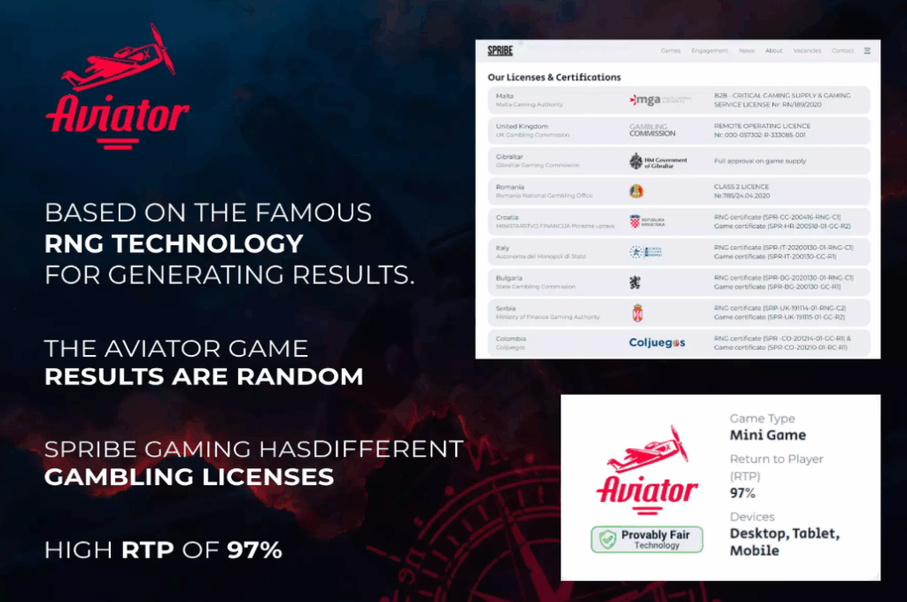 Aviator game license poster showing Spribe certifications, Curacao eGaming 8048/JAZ license, and 97% RTP fairness info